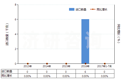 2013-2017年7月中國安非拉酮、美沙酮和去甲美沙酮以及它們的鹽(HS29223100)進口量及增速統(tǒng)計